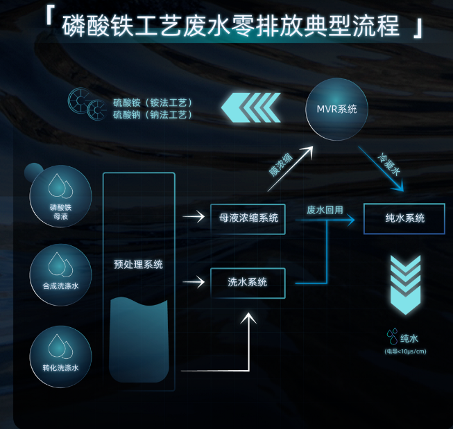 杜邦膜在磷酸鐵生產廢水處理近零排放解決方案中的應用