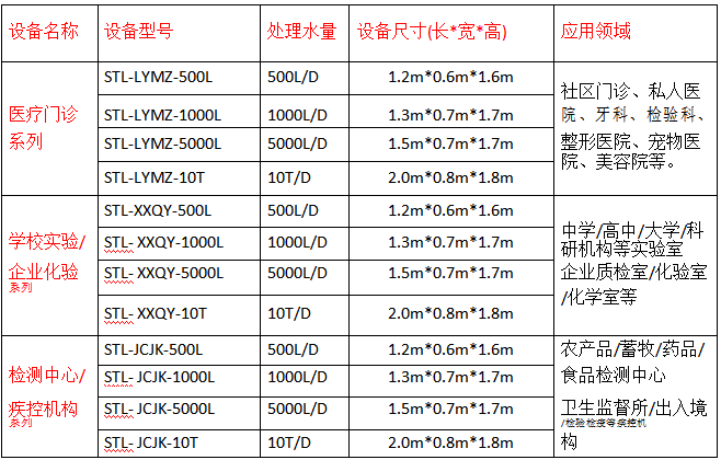 實驗室廢水處理設備種類