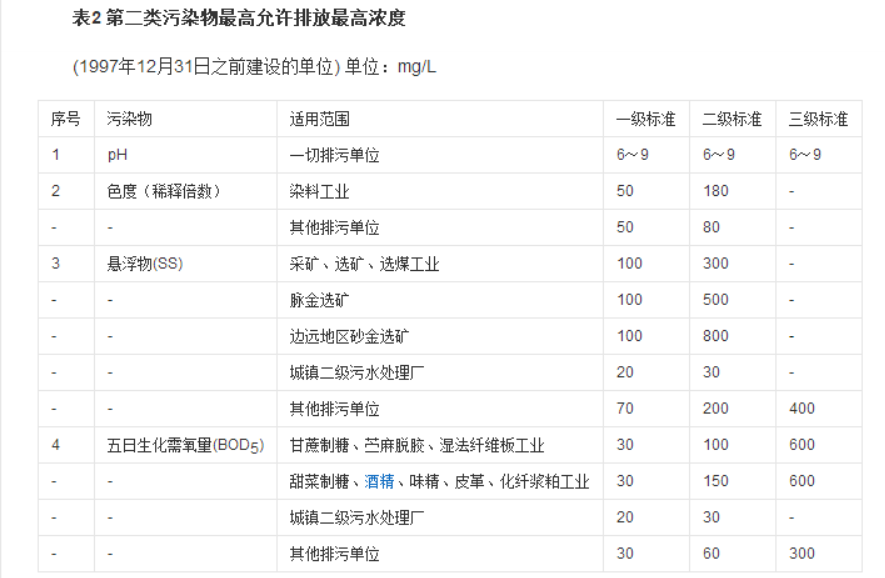 污水綜合排放標準