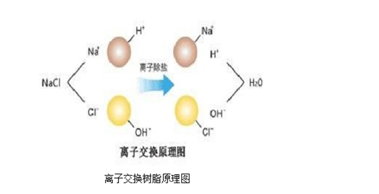 陽(yáng)離子交換樹脂的作用原理